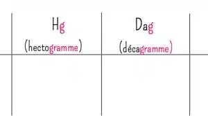 Conversion de grammes en kilogrammes, convertir : convertir : g en kg